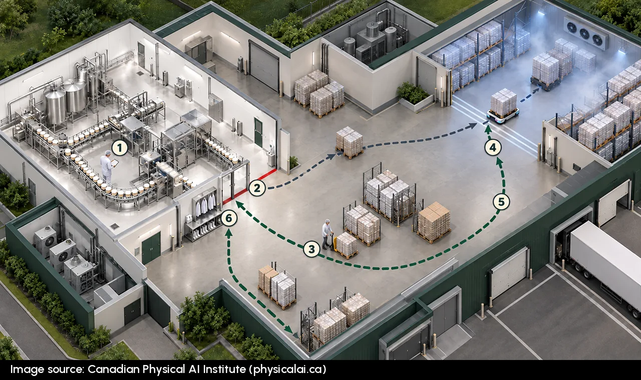 Isometric illustration of a dairy plant. Numbered points 1 to 6 trace the operator's loop from the production line across a red hygiene line and gowning area, to a pallet truck, to a misty cold store and back.