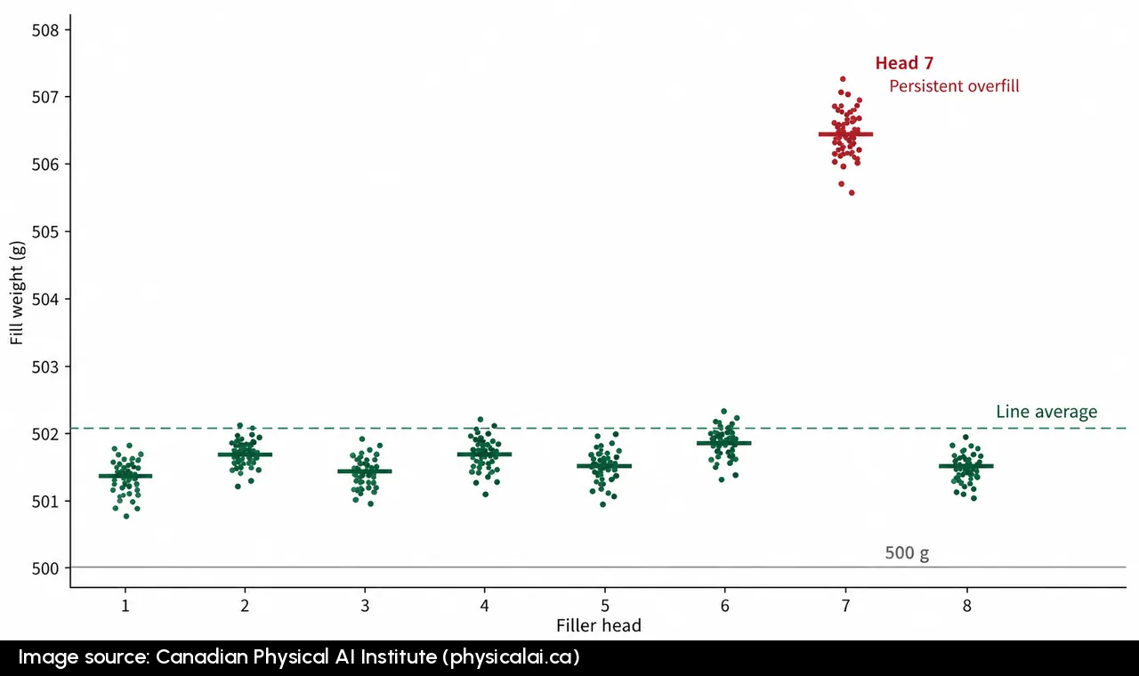 Scatter plot of illustrative fill weights across eight filler heads. Seven heads cluster near their normal weights, while head 7 has a consistently higher cluster highlighted in red. A horizontal line marks the overall average.