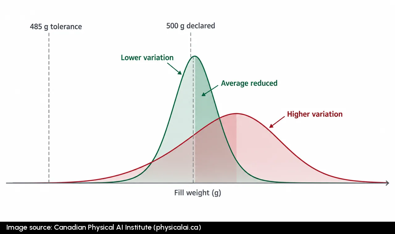 Two overlapping fill-weight distributions. A broad red curve is centered farther above the declared 500 g quantity, while a narrower green curve is centered closer to 500 g. Reference lines indicate 500 g declared quantity and 485 g individual-package negative tolerance.